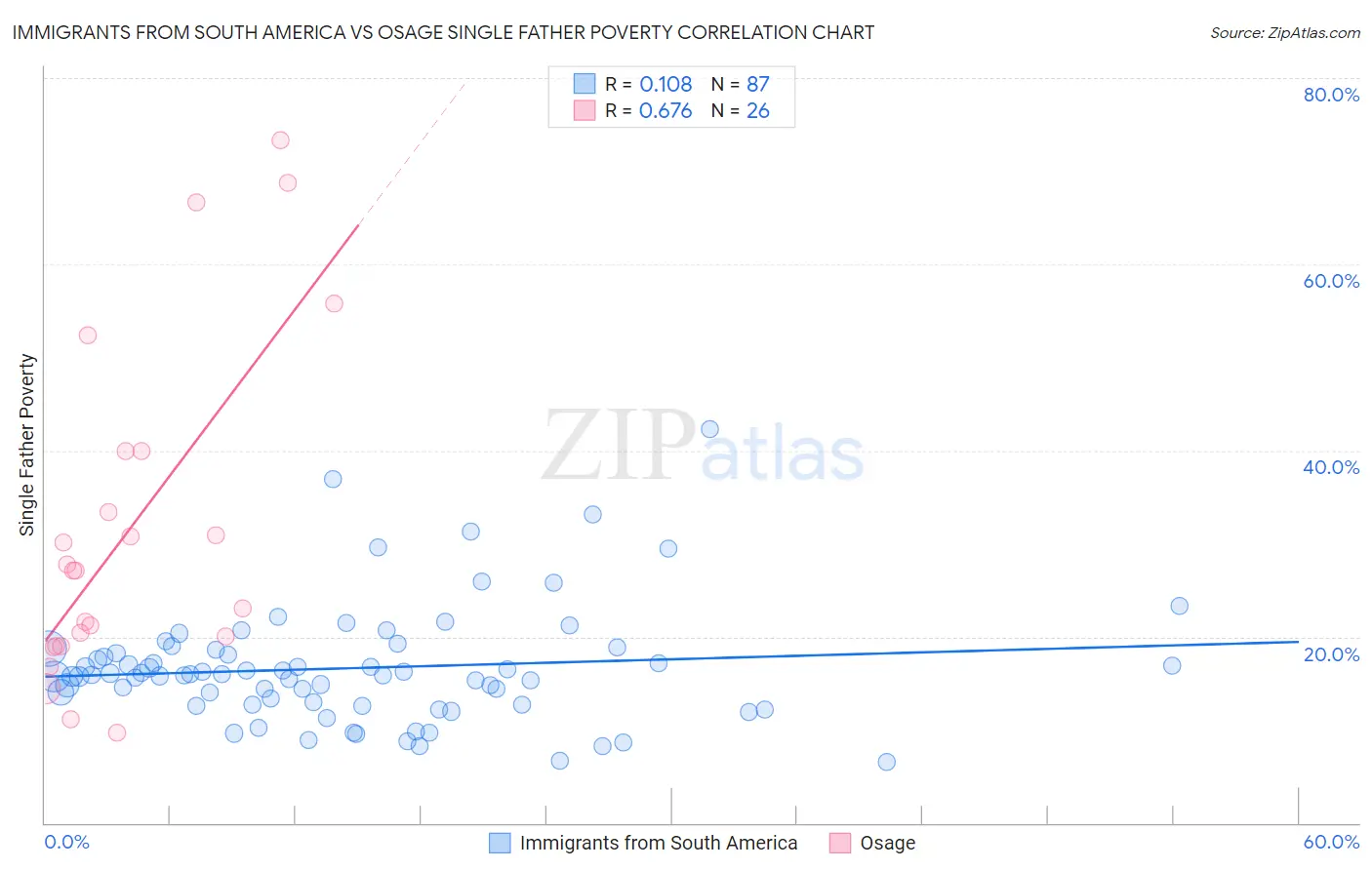 Immigrants from South America vs Osage Single Father Poverty