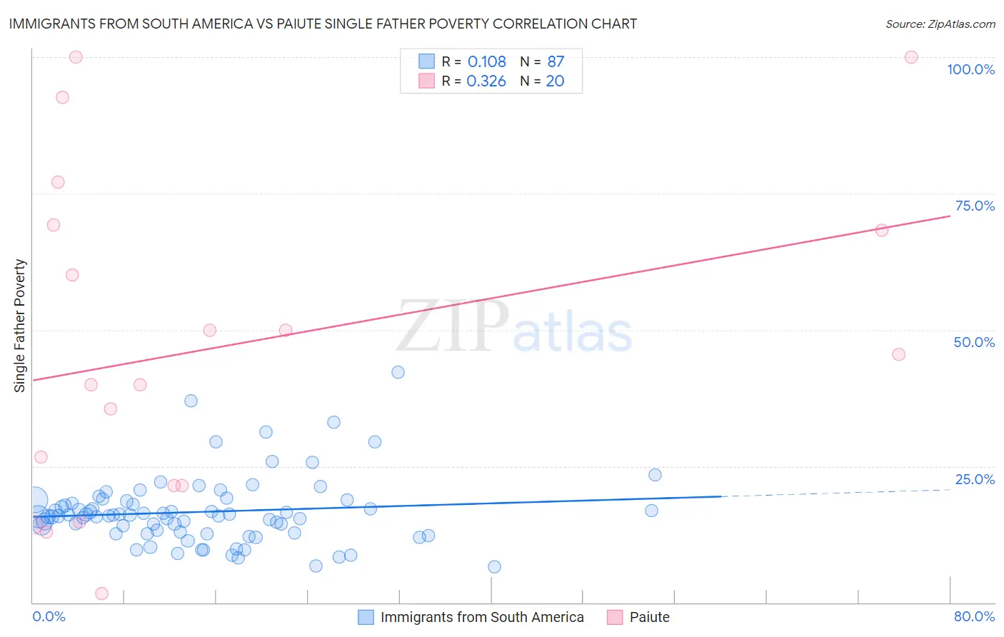 Immigrants from South America vs Paiute Single Father Poverty
