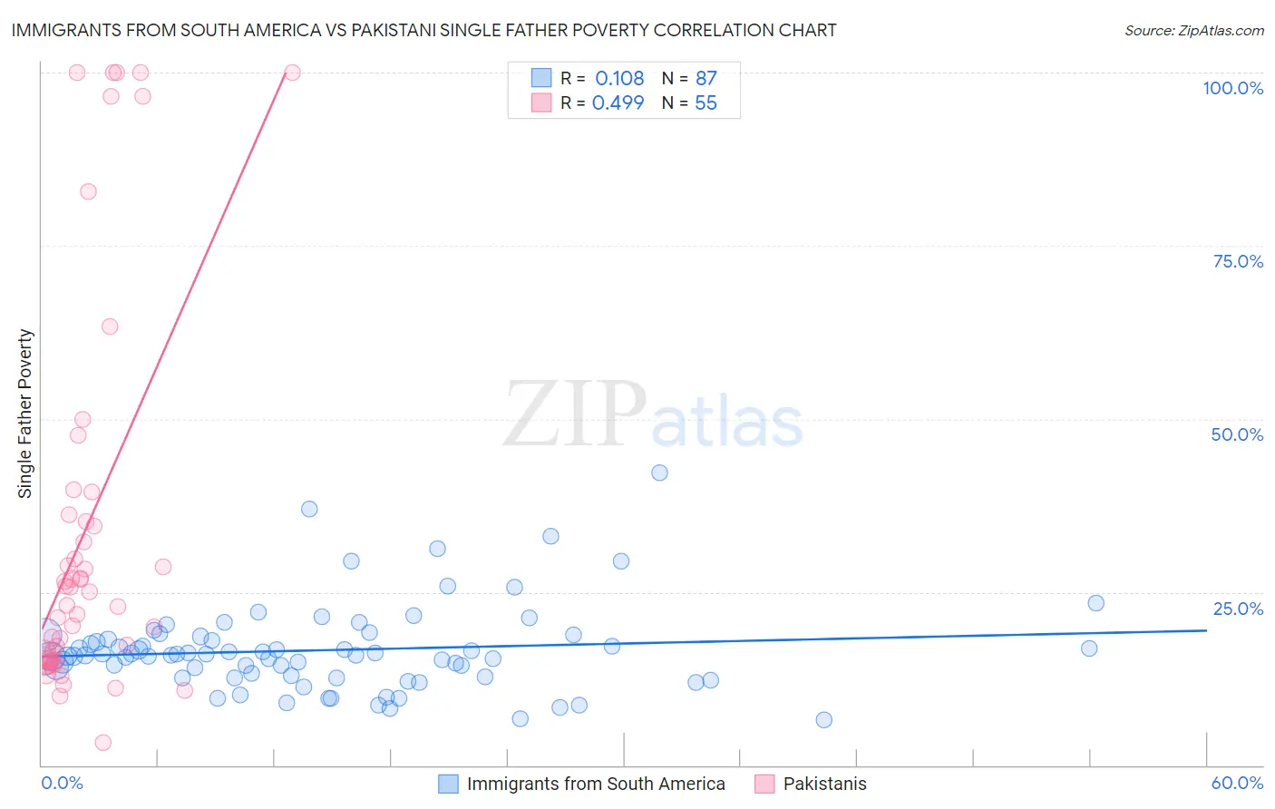 Immigrants from South America vs Pakistani Single Father Poverty