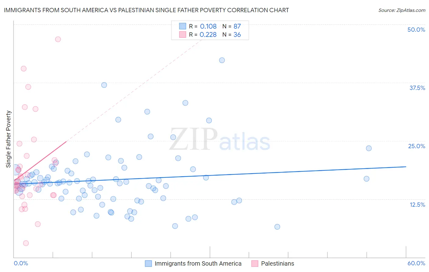 Immigrants from South America vs Palestinian Single Father Poverty