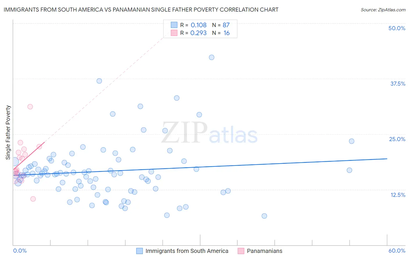 Immigrants from South America vs Panamanian Single Father Poverty