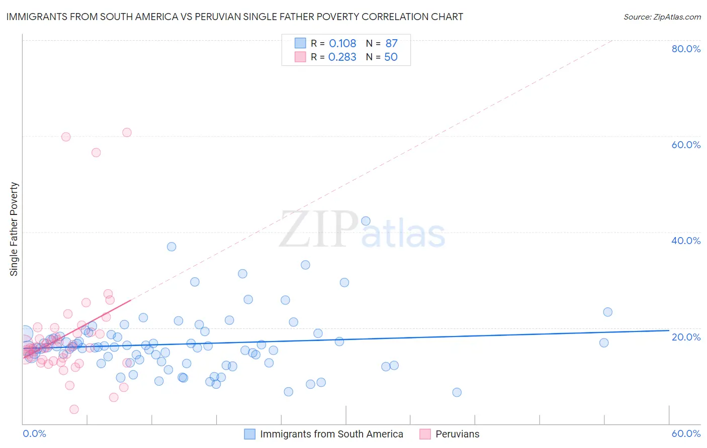Immigrants from South America vs Peruvian Single Father Poverty