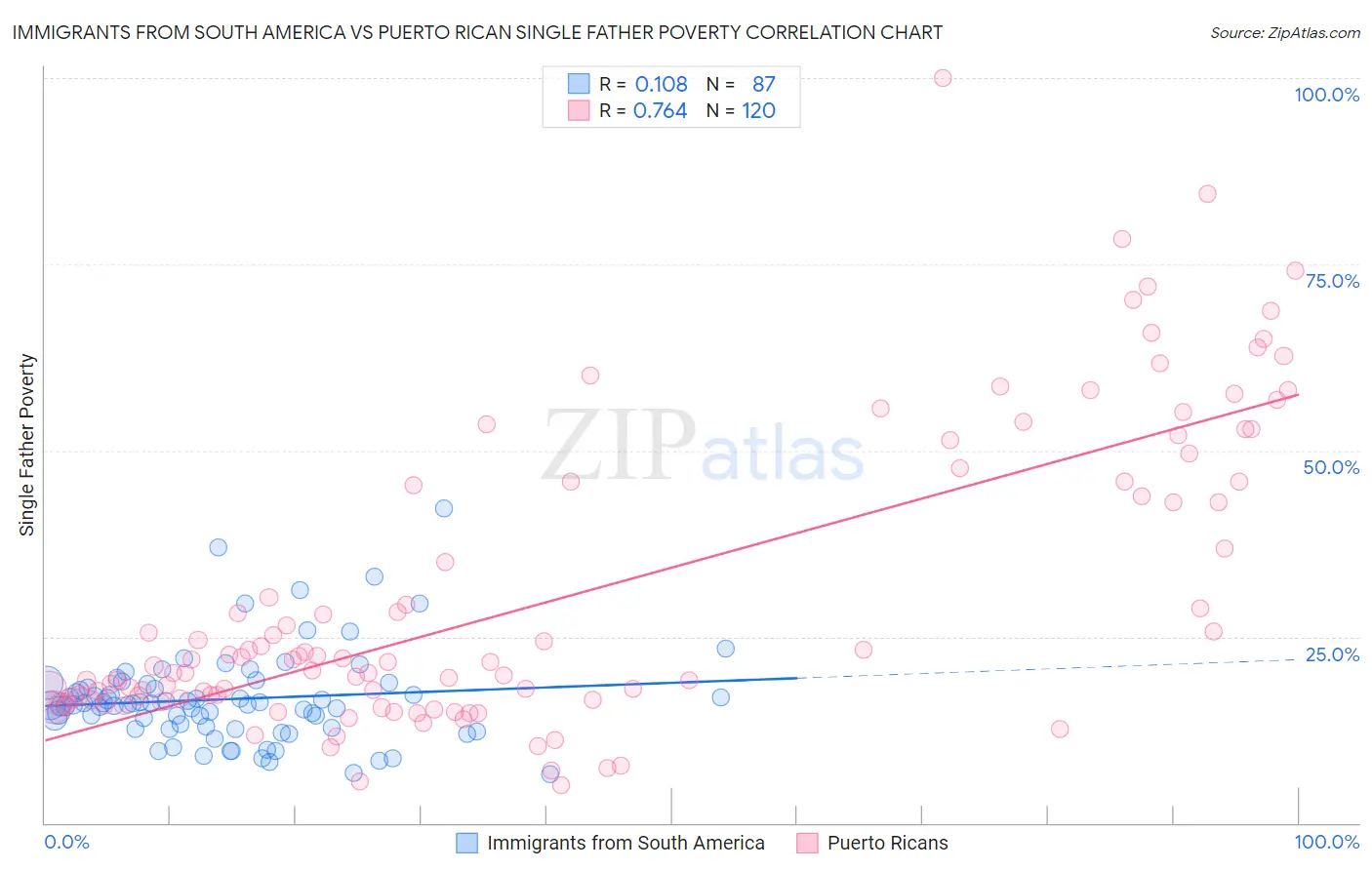 Immigrants from South America vs Puerto Rican Single Father Poverty