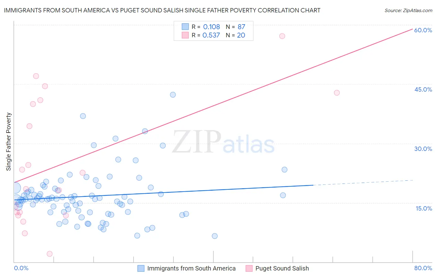Immigrants from South America vs Puget Sound Salish Single Father Poverty