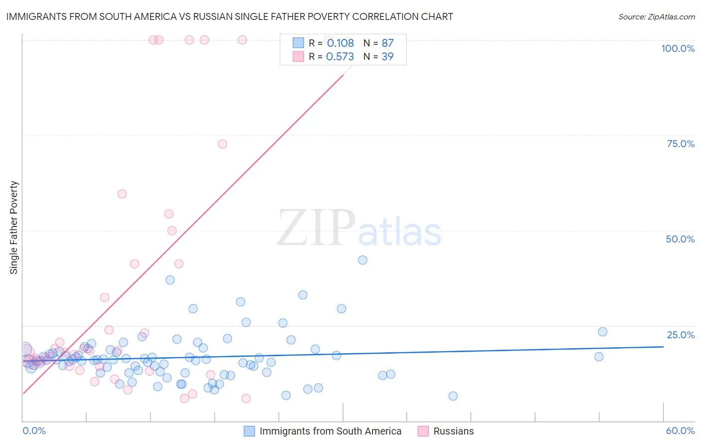 Immigrants from South America vs Russian Single Father Poverty