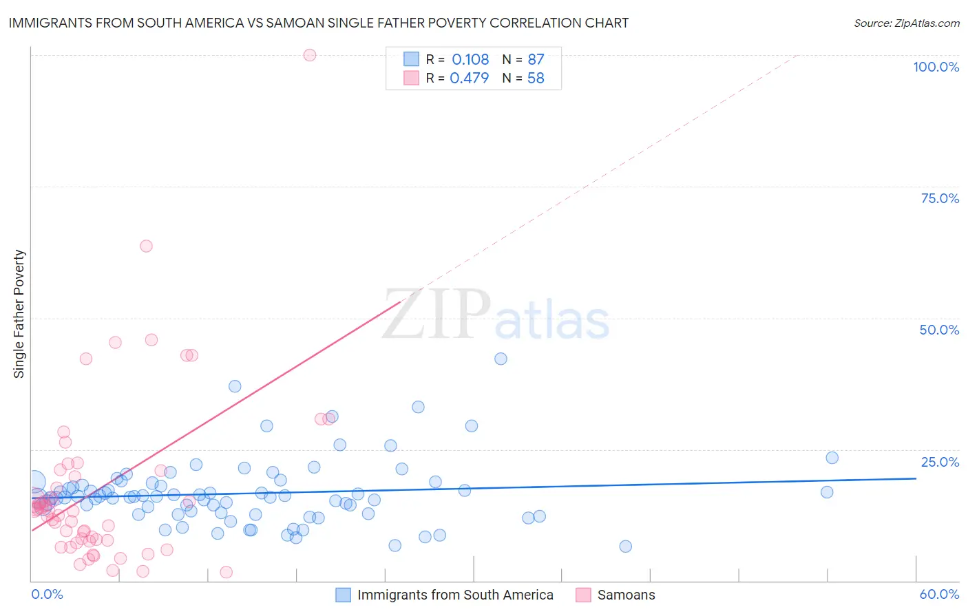 Immigrants from South America vs Samoan Single Father Poverty