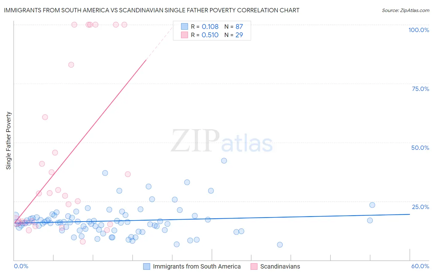 Immigrants from South America vs Scandinavian Single Father Poverty