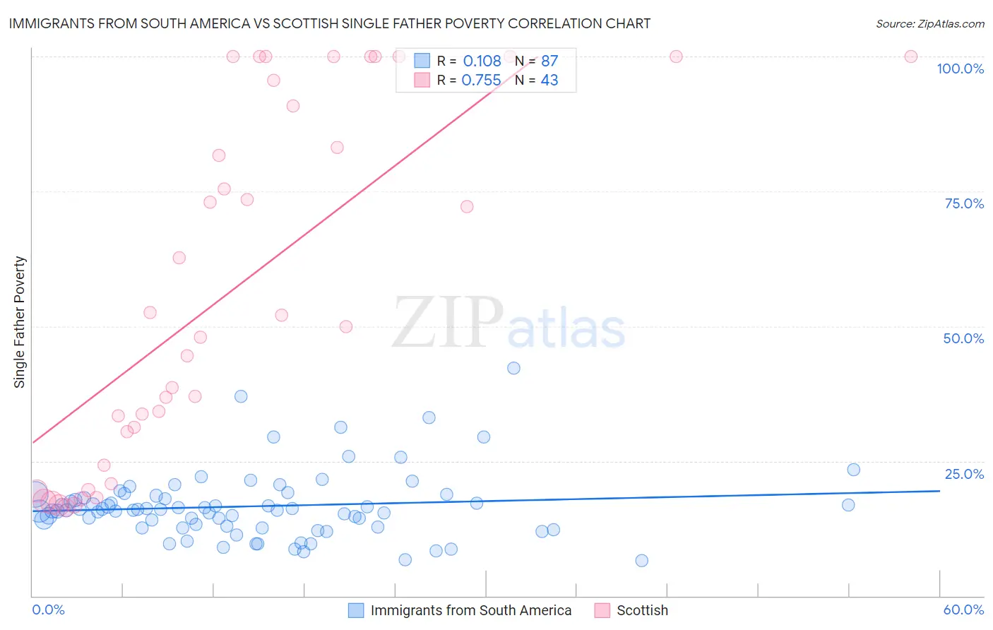 Immigrants from South America vs Scottish Single Father Poverty