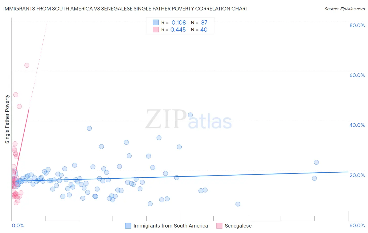 Immigrants from South America vs Senegalese Single Father Poverty