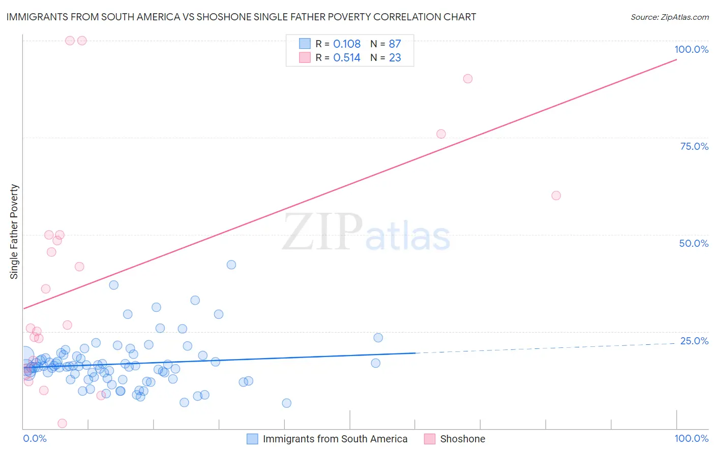 Immigrants from South America vs Shoshone Single Father Poverty