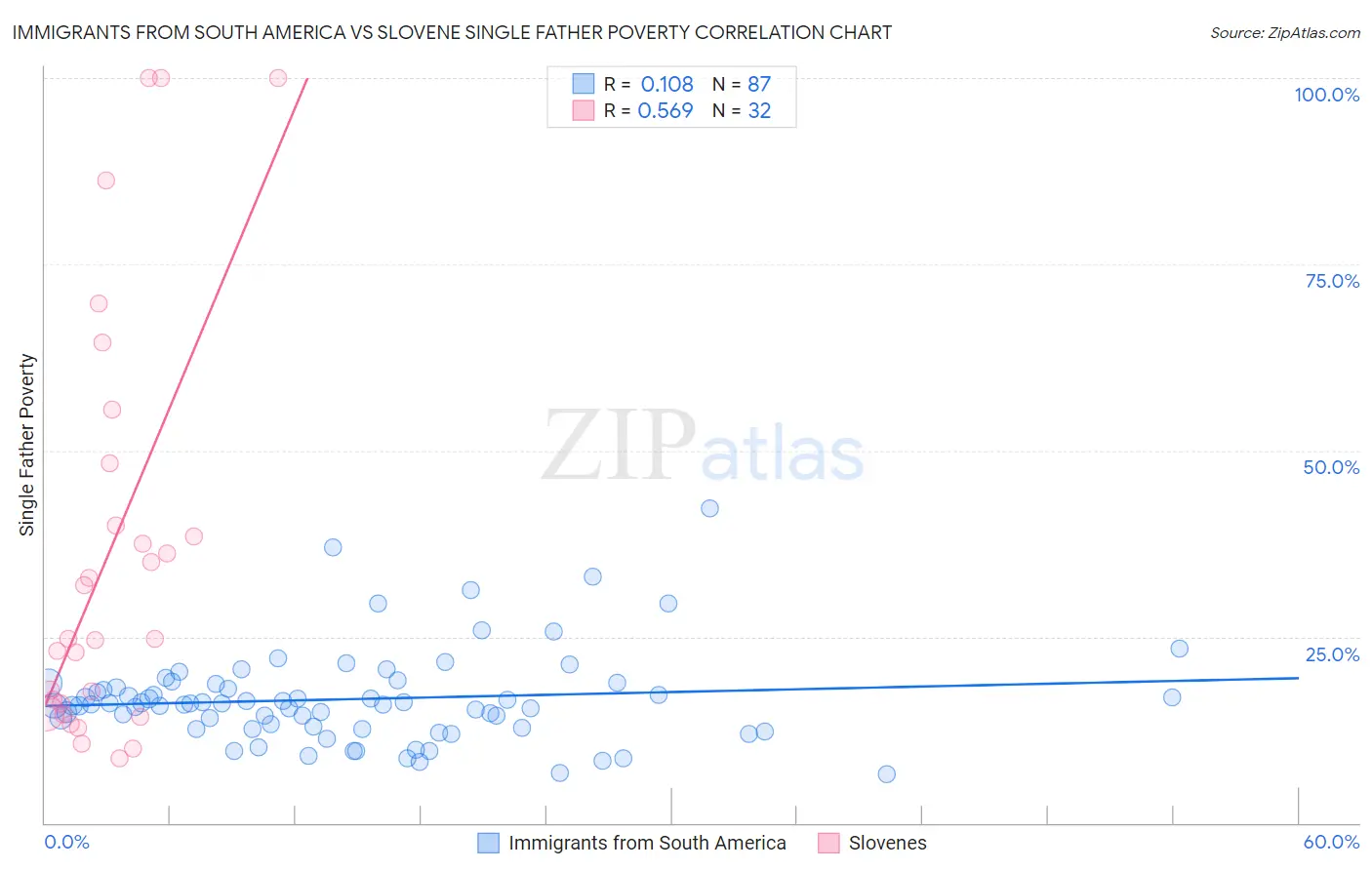 Immigrants from South America vs Slovene Single Father Poverty