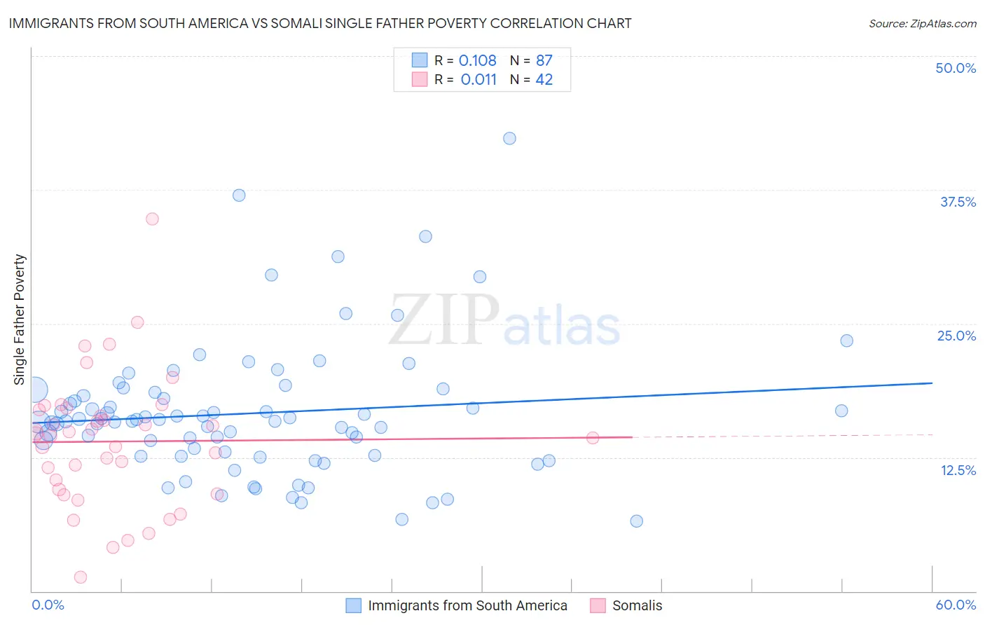 Immigrants from South America vs Somali Single Father Poverty