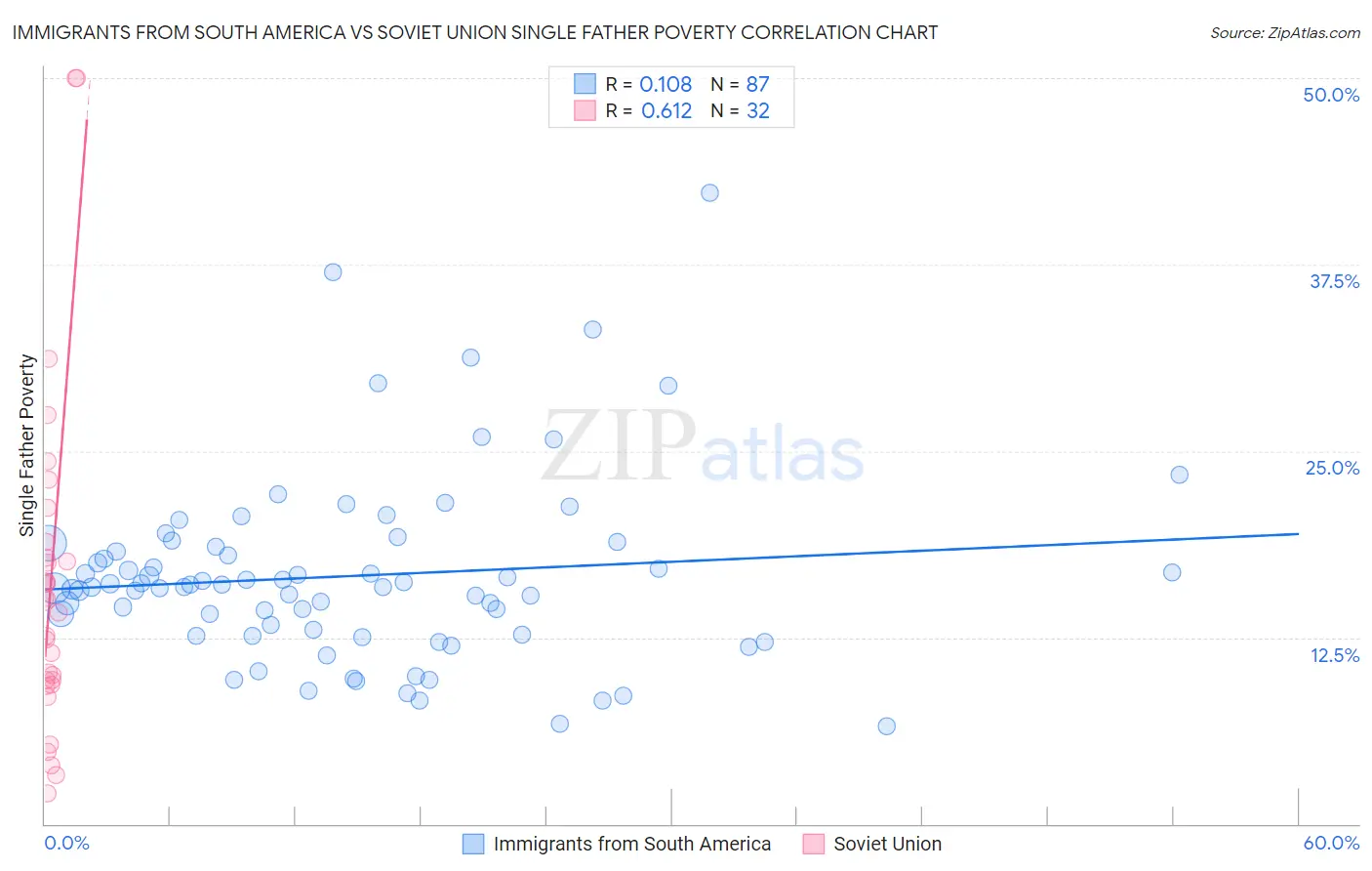 Immigrants from South America vs Soviet Union Single Father Poverty