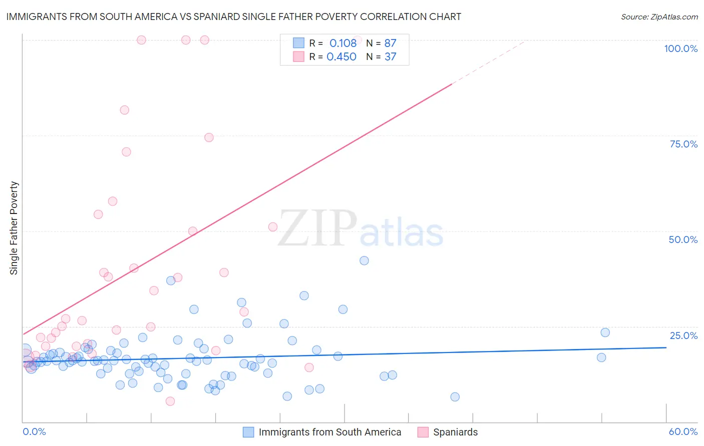 Immigrants from South America vs Spaniard Single Father Poverty
