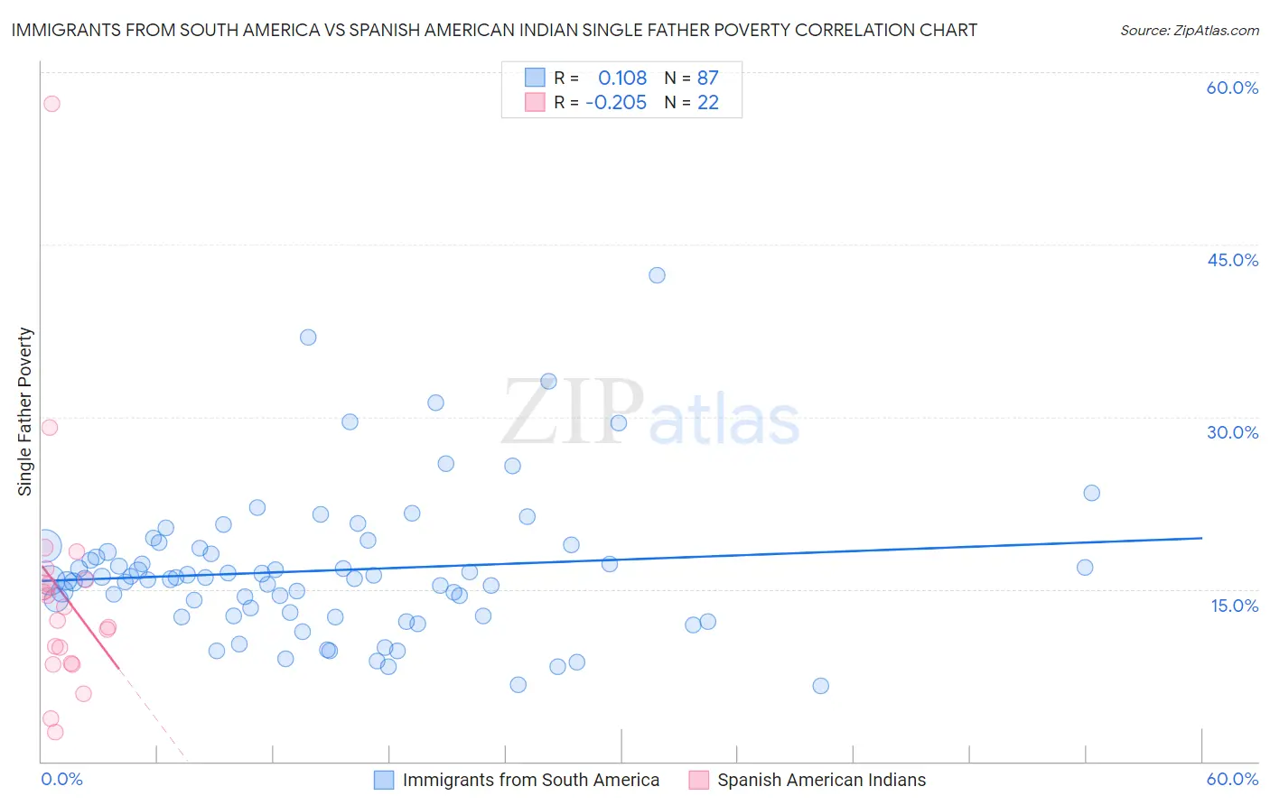 Immigrants from South America vs Spanish American Indian Single Father Poverty