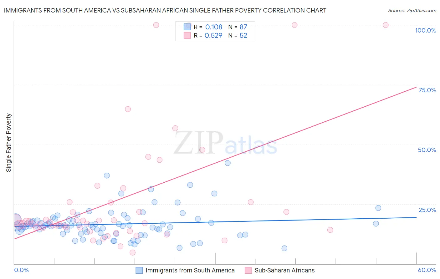 Immigrants from South America vs Subsaharan African Single Father Poverty