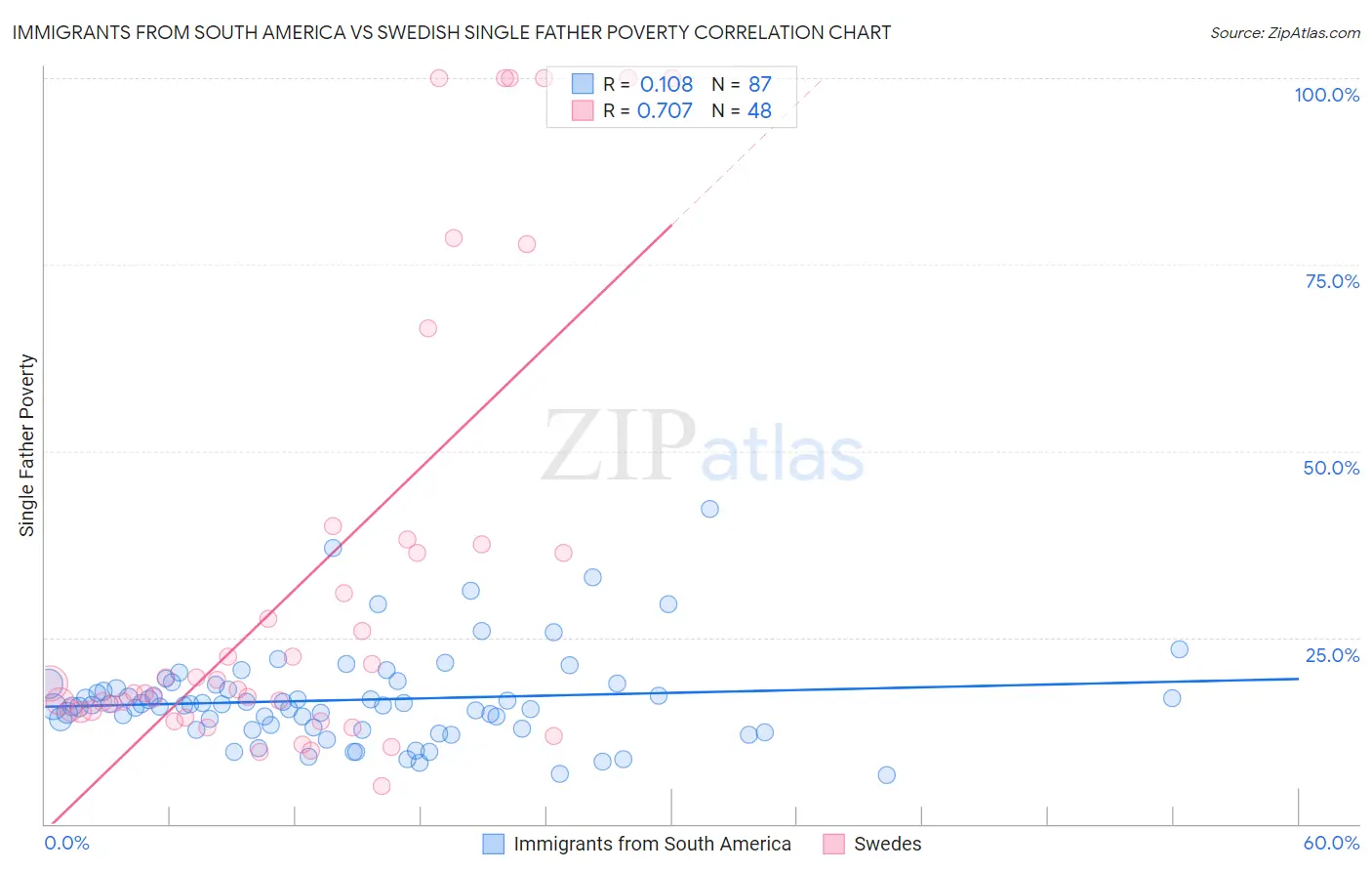 Immigrants from South America vs Swedish Single Father Poverty
