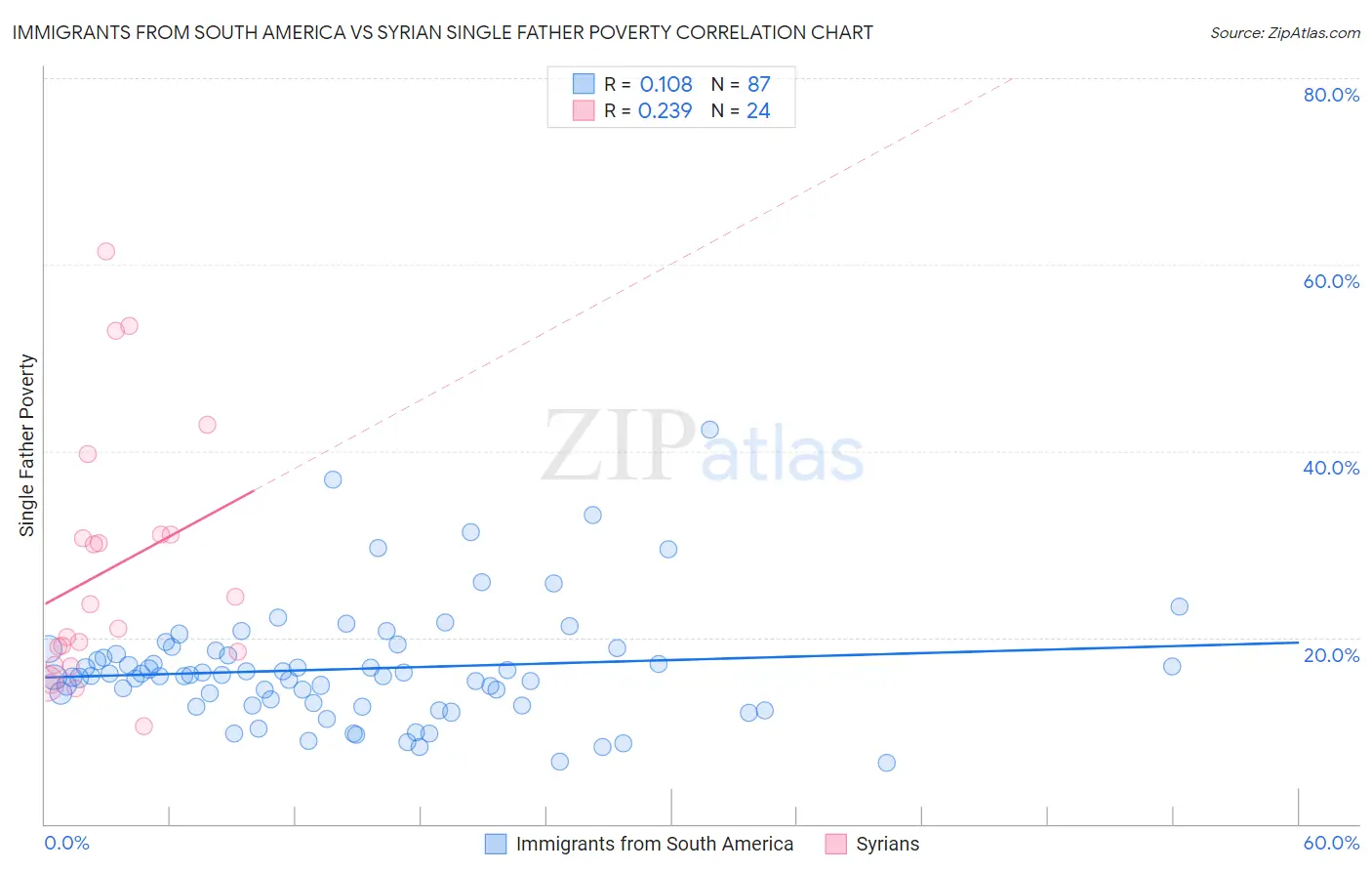 Immigrants from South America vs Syrian Single Father Poverty