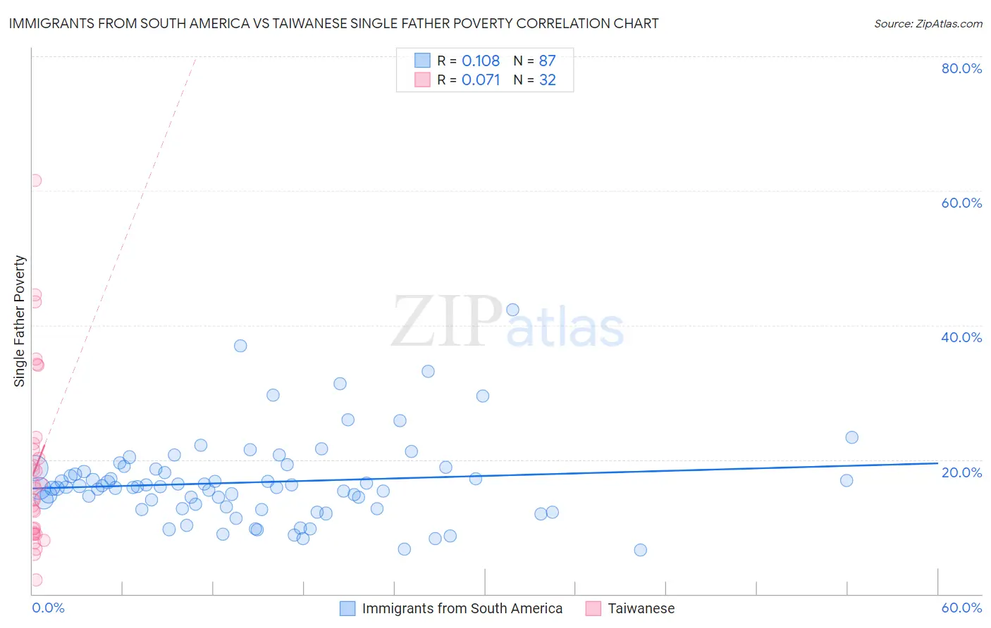 Immigrants from South America vs Taiwanese Single Father Poverty