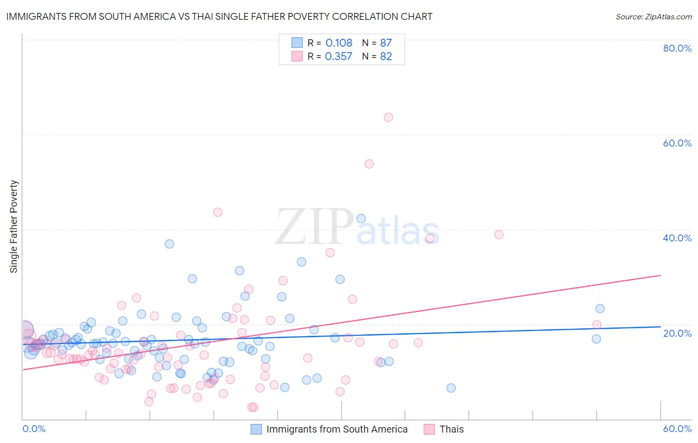 Immigrants from South America vs Thai Single Father Poverty