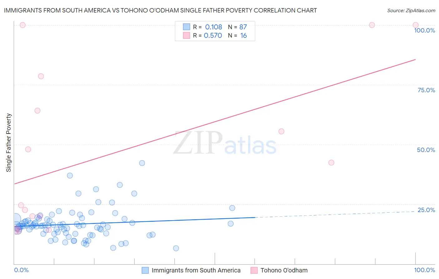 Immigrants from South America vs Tohono O'odham Single Father Poverty
