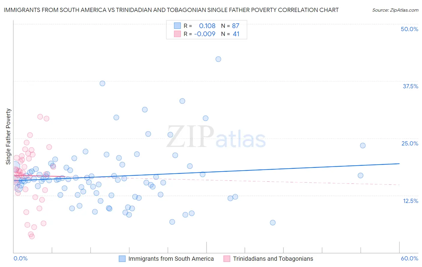 Immigrants from South America vs Trinidadian and Tobagonian Single Father Poverty