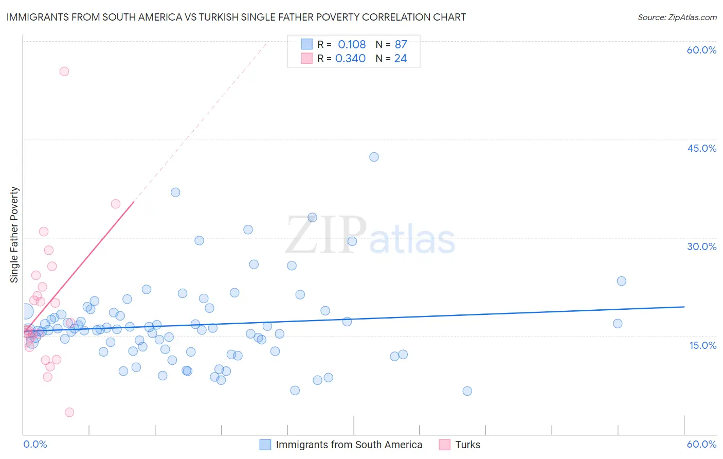 Immigrants from South America vs Turkish Single Father Poverty
