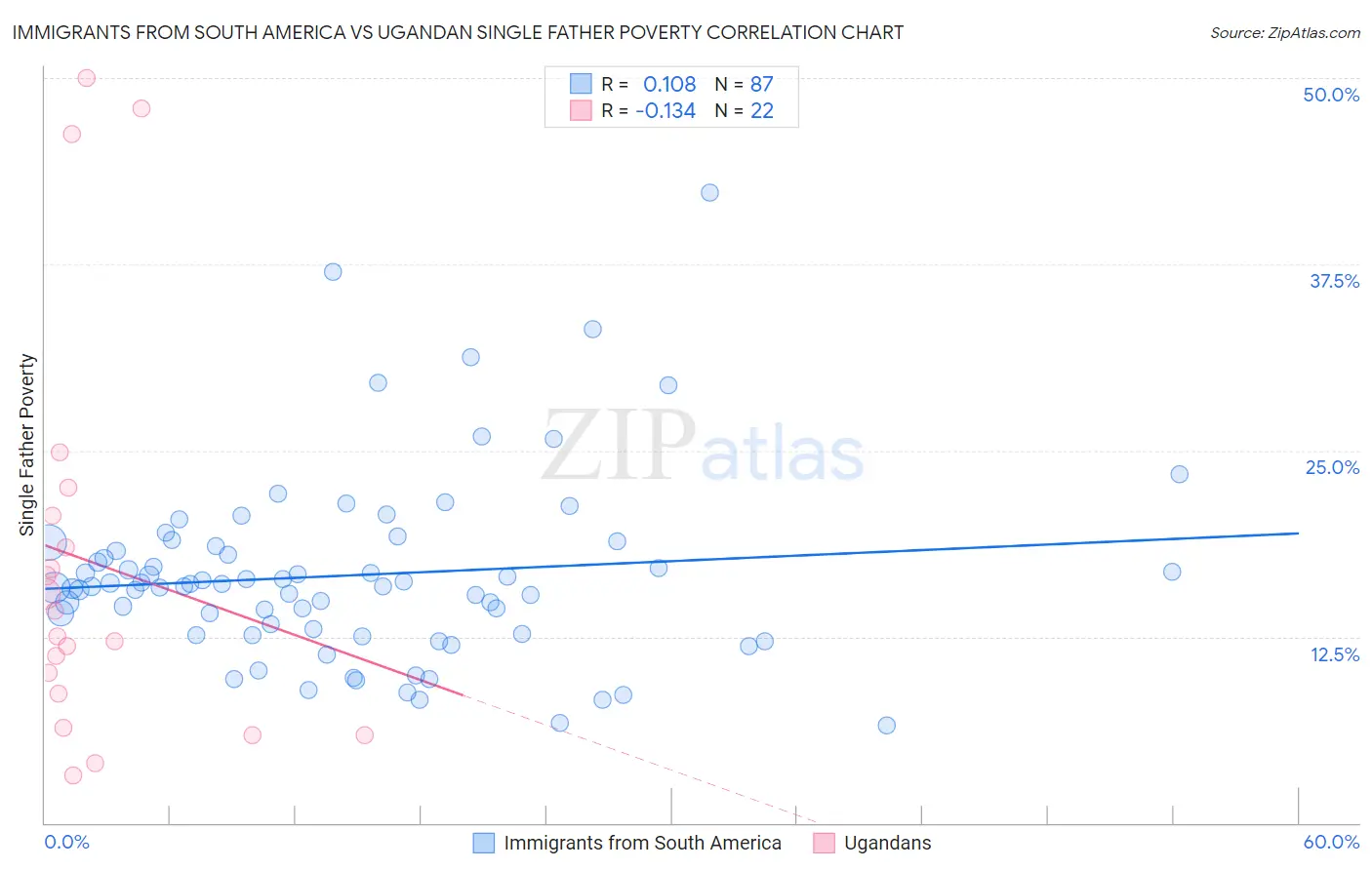 Immigrants from South America vs Ugandan Single Father Poverty