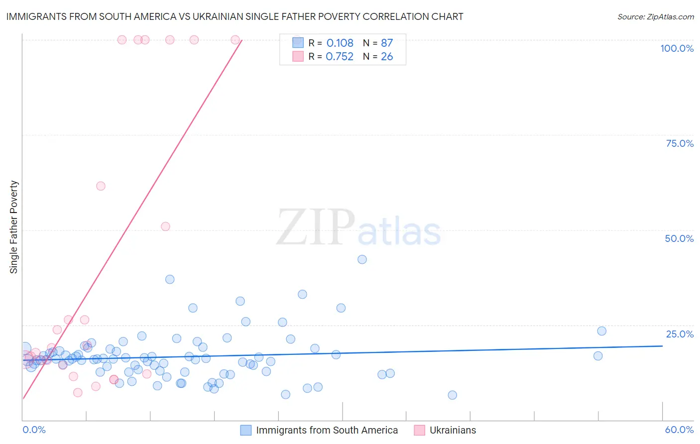 Immigrants from South America vs Ukrainian Single Father Poverty