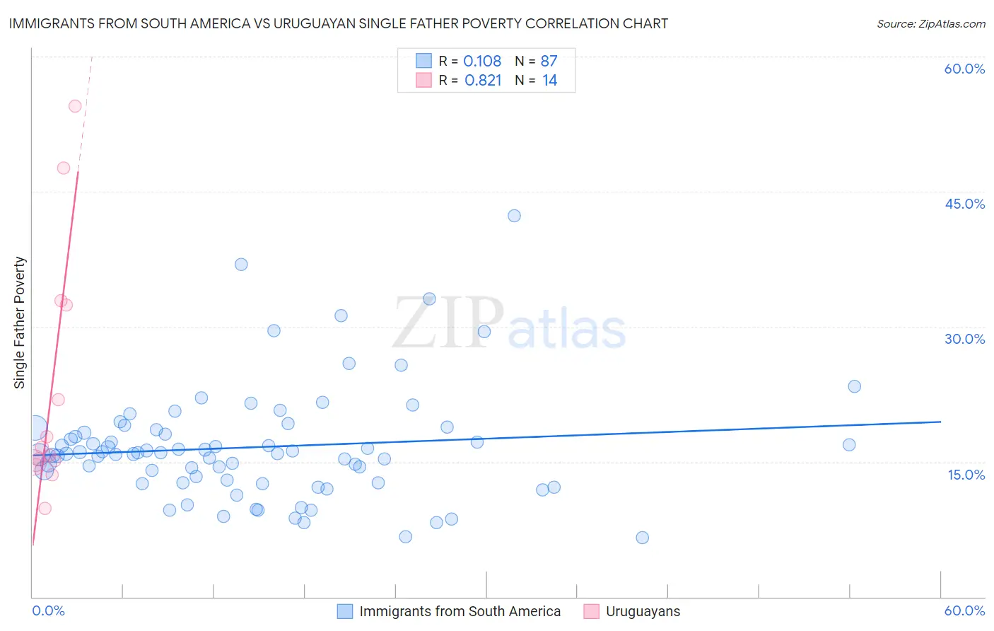 Immigrants from South America vs Uruguayan Single Father Poverty