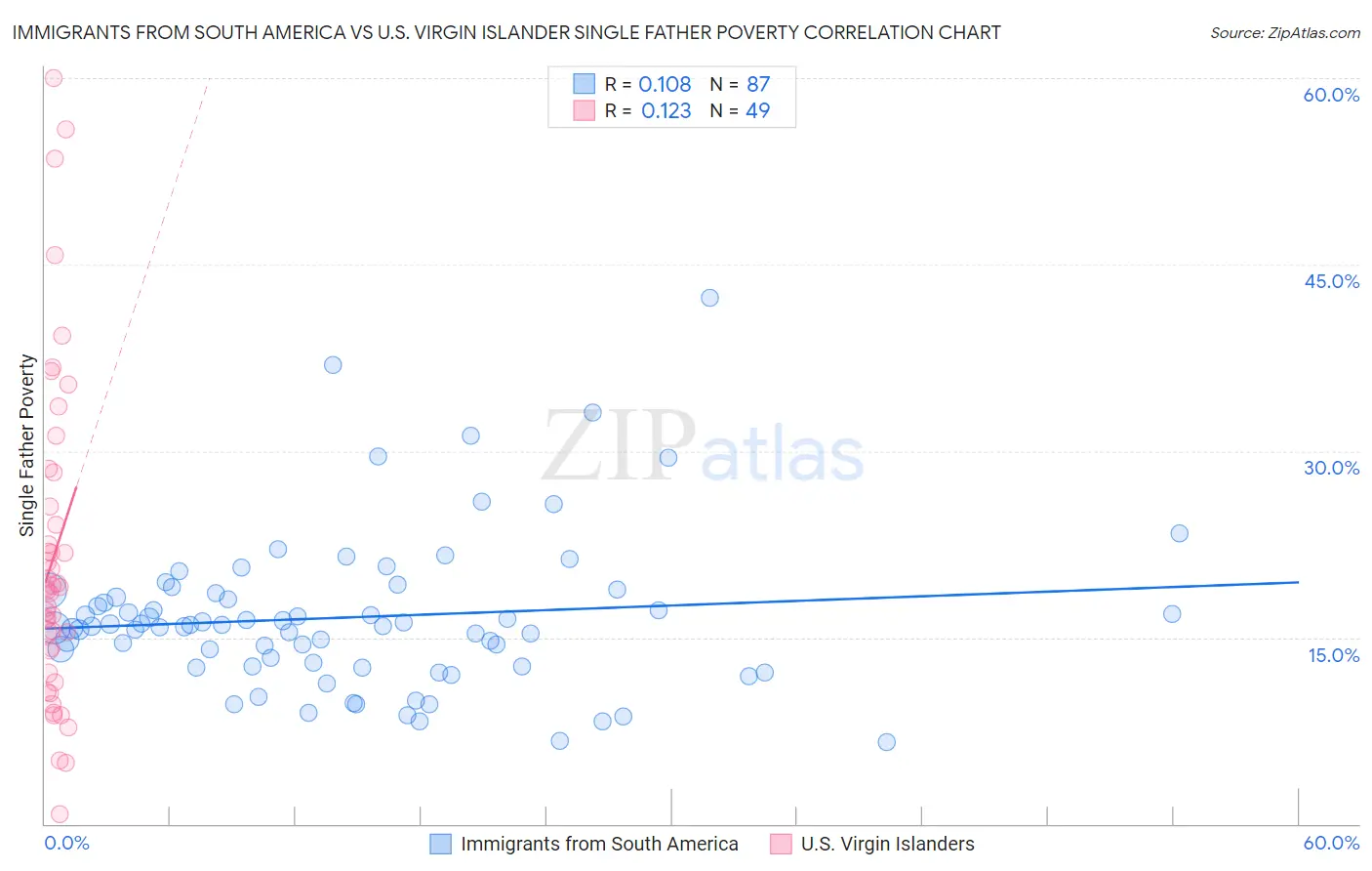 Immigrants from South America vs U.S. Virgin Islander Single Father Poverty