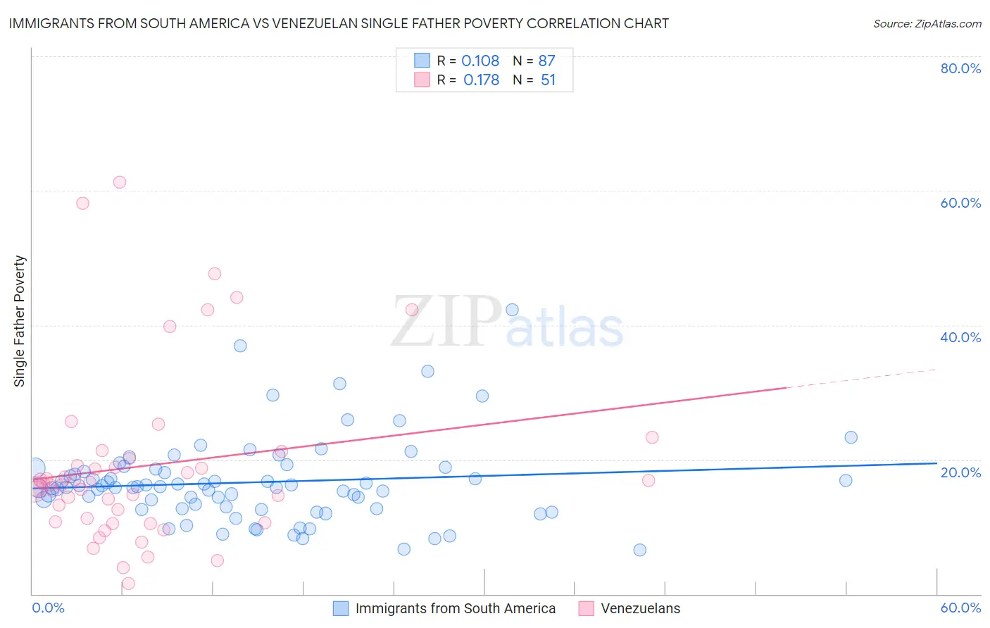 Immigrants from South America vs Venezuelan Single Father Poverty