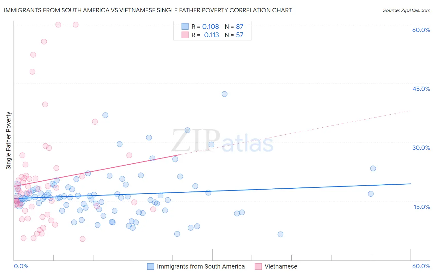 Immigrants from South America vs Vietnamese Single Father Poverty