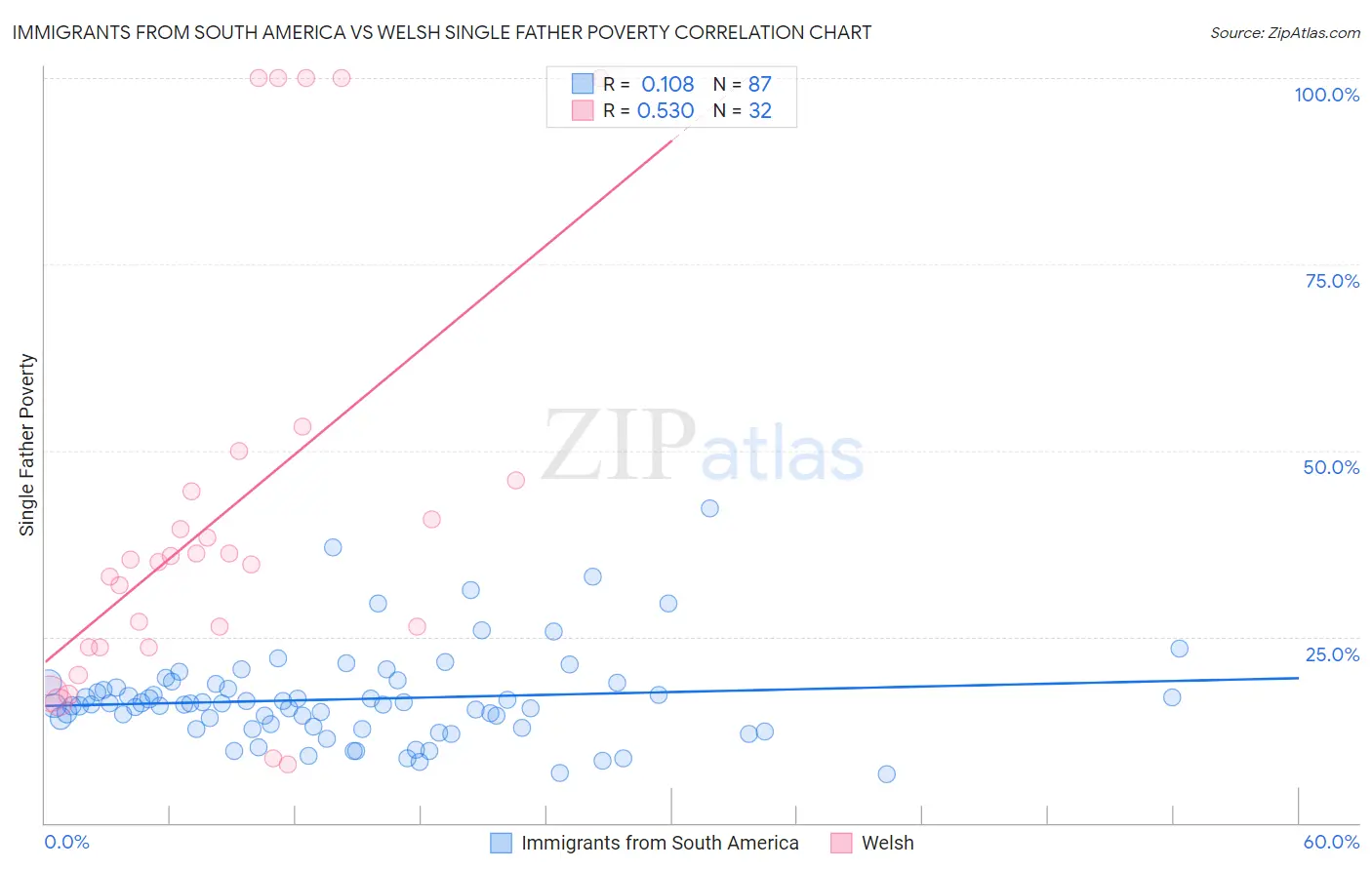 Immigrants from South America vs Welsh Single Father Poverty