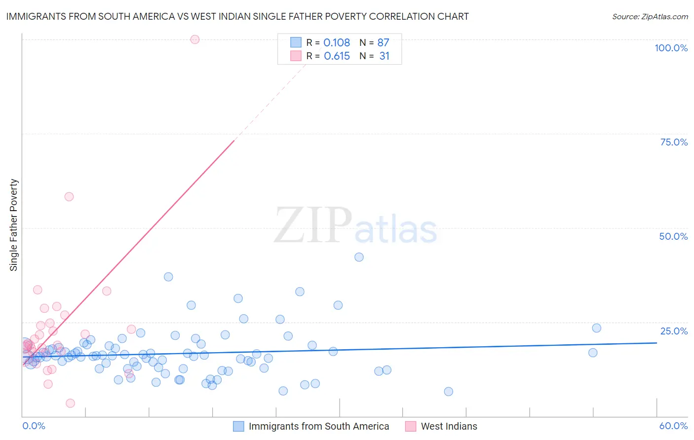 Immigrants from South America vs West Indian Single Father Poverty