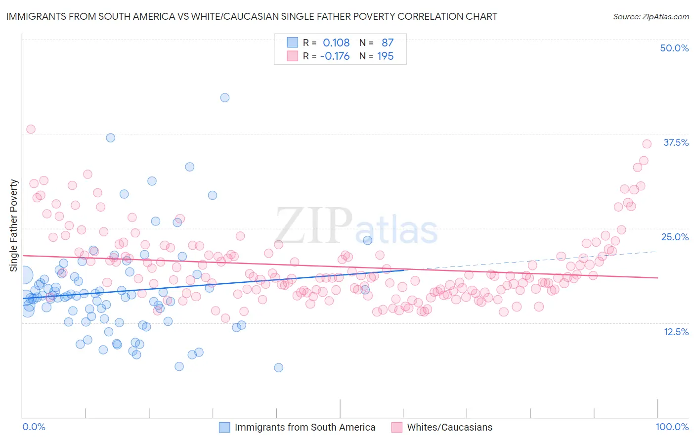 Immigrants from South America vs White/Caucasian Single Father Poverty