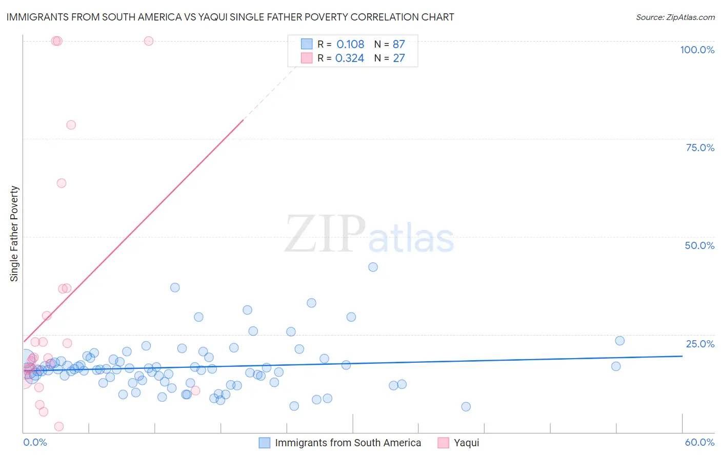 Immigrants from South America vs Yaqui Single Father Poverty