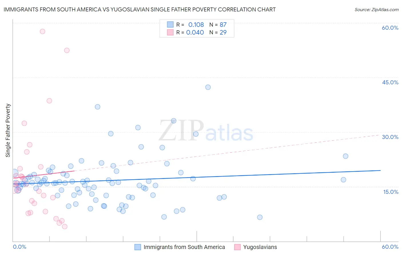 Immigrants from South America vs Yugoslavian Single Father Poverty