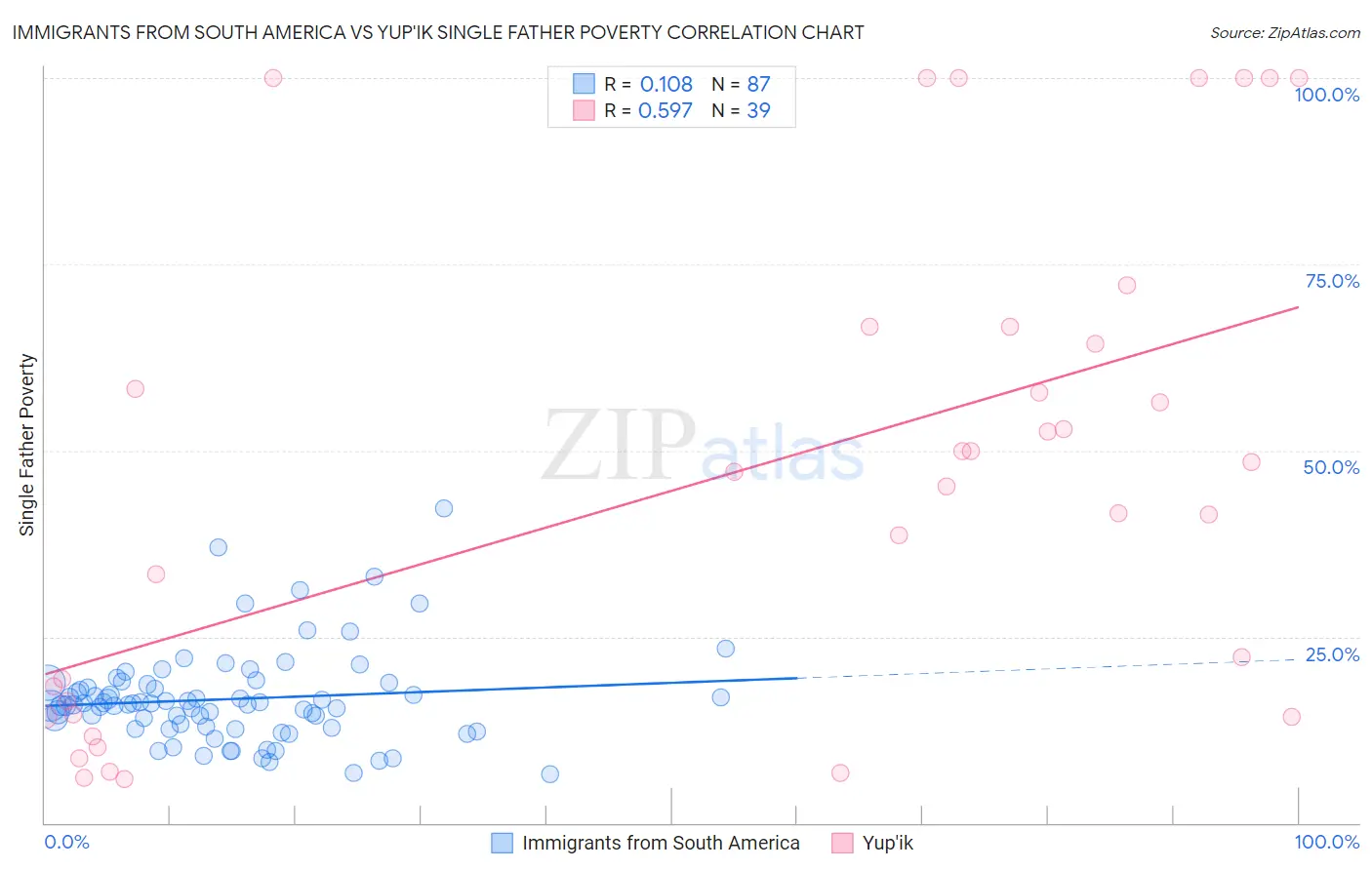 Immigrants from South America vs Yup'ik Single Father Poverty