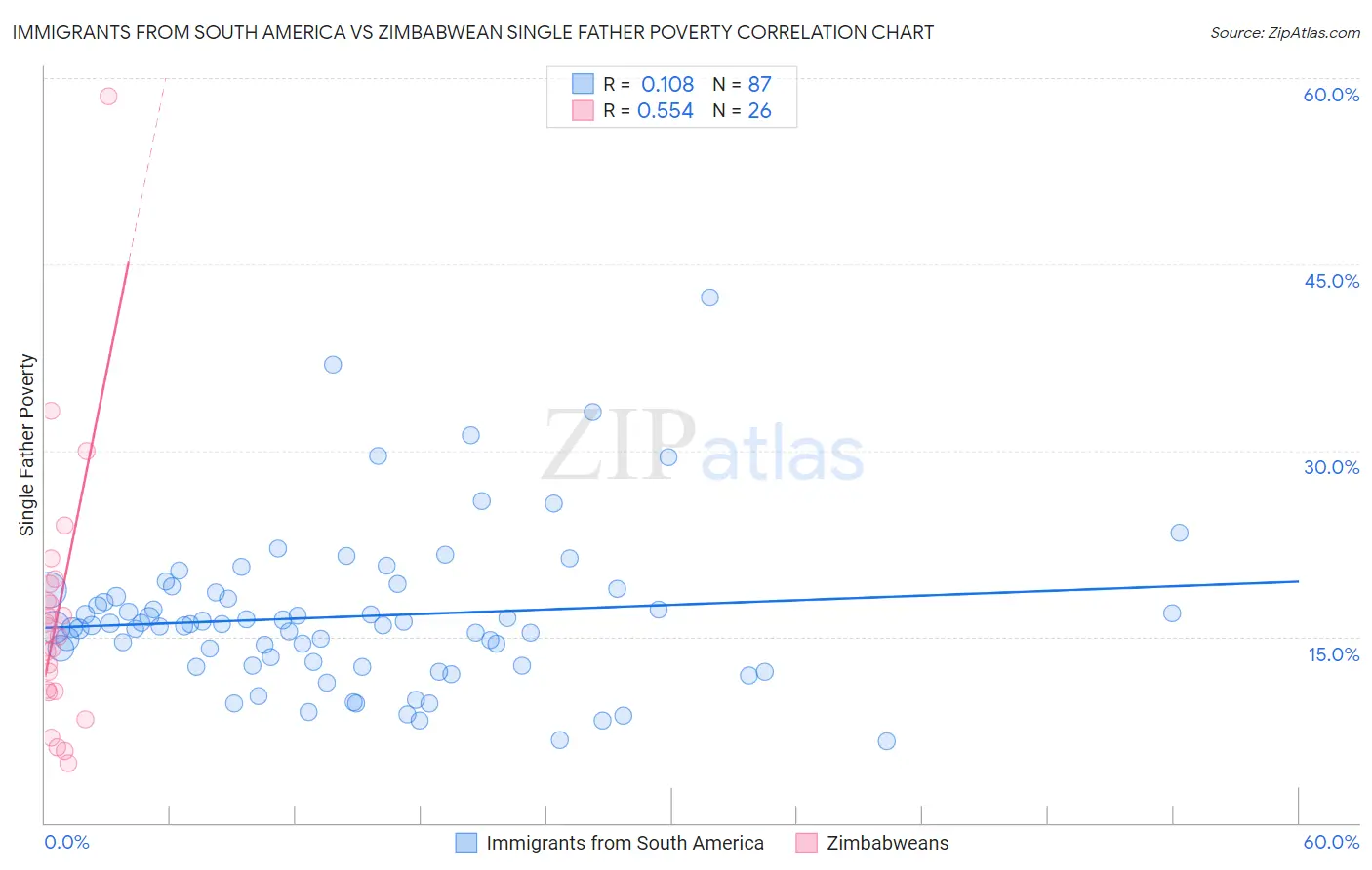 Immigrants from South America vs Zimbabwean Single Father Poverty