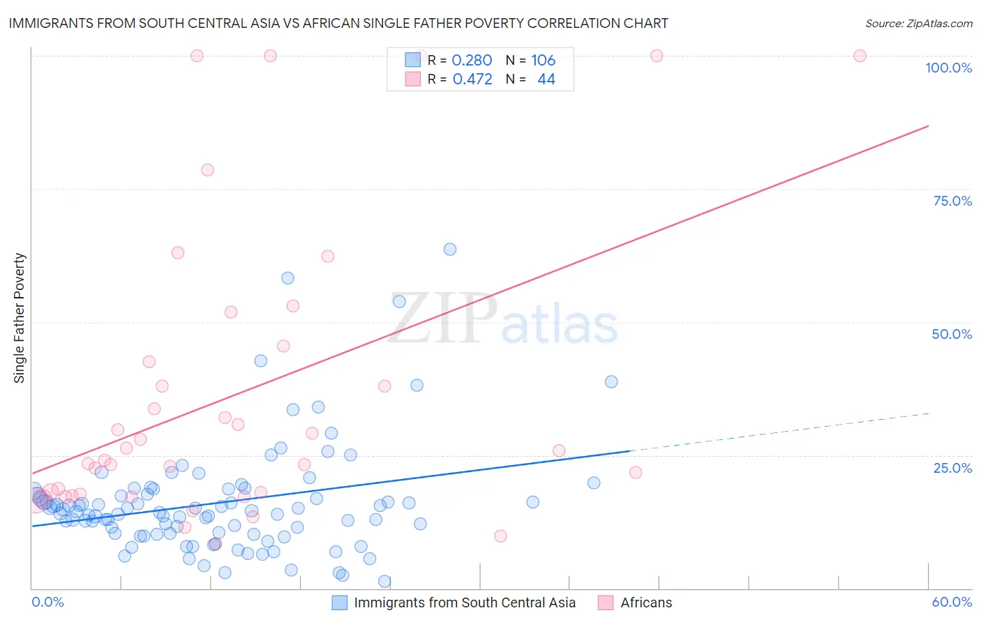 Immigrants from South Central Asia vs African Single Father Poverty
