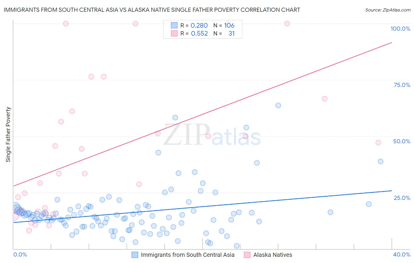 Immigrants from South Central Asia vs Alaska Native Single Father Poverty