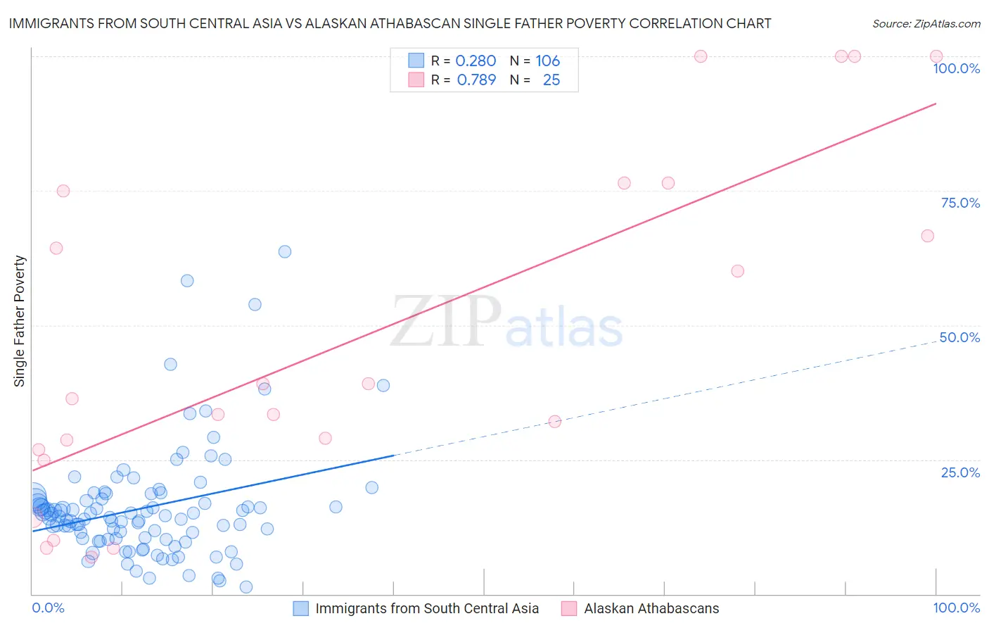 Immigrants from South Central Asia vs Alaskan Athabascan Single Father Poverty