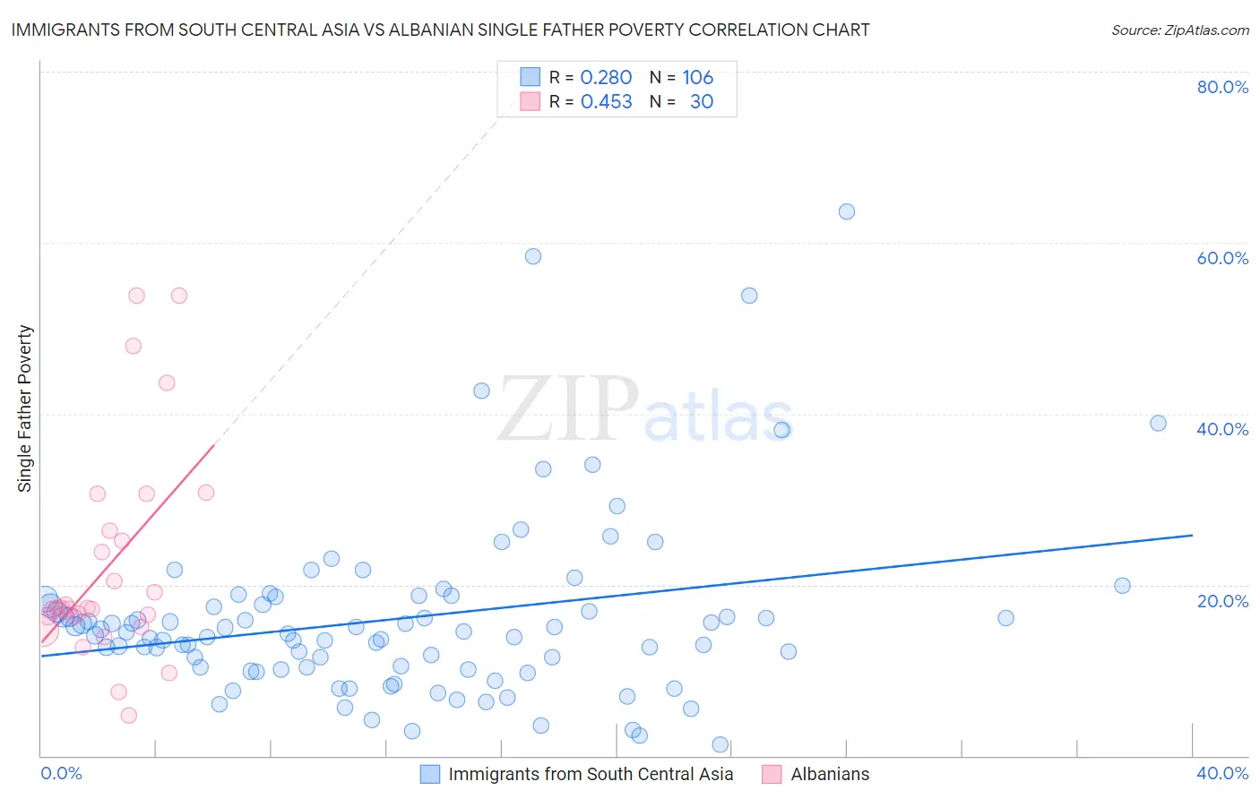 Immigrants from South Central Asia vs Albanian Single Father Poverty