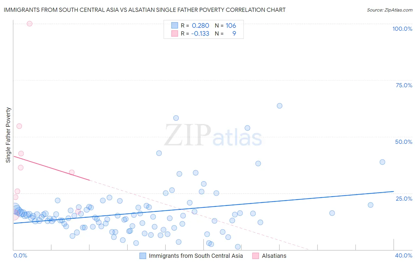 Immigrants from South Central Asia vs Alsatian Single Father Poverty