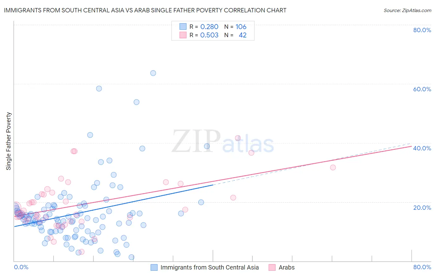 Immigrants from South Central Asia vs Arab Single Father Poverty