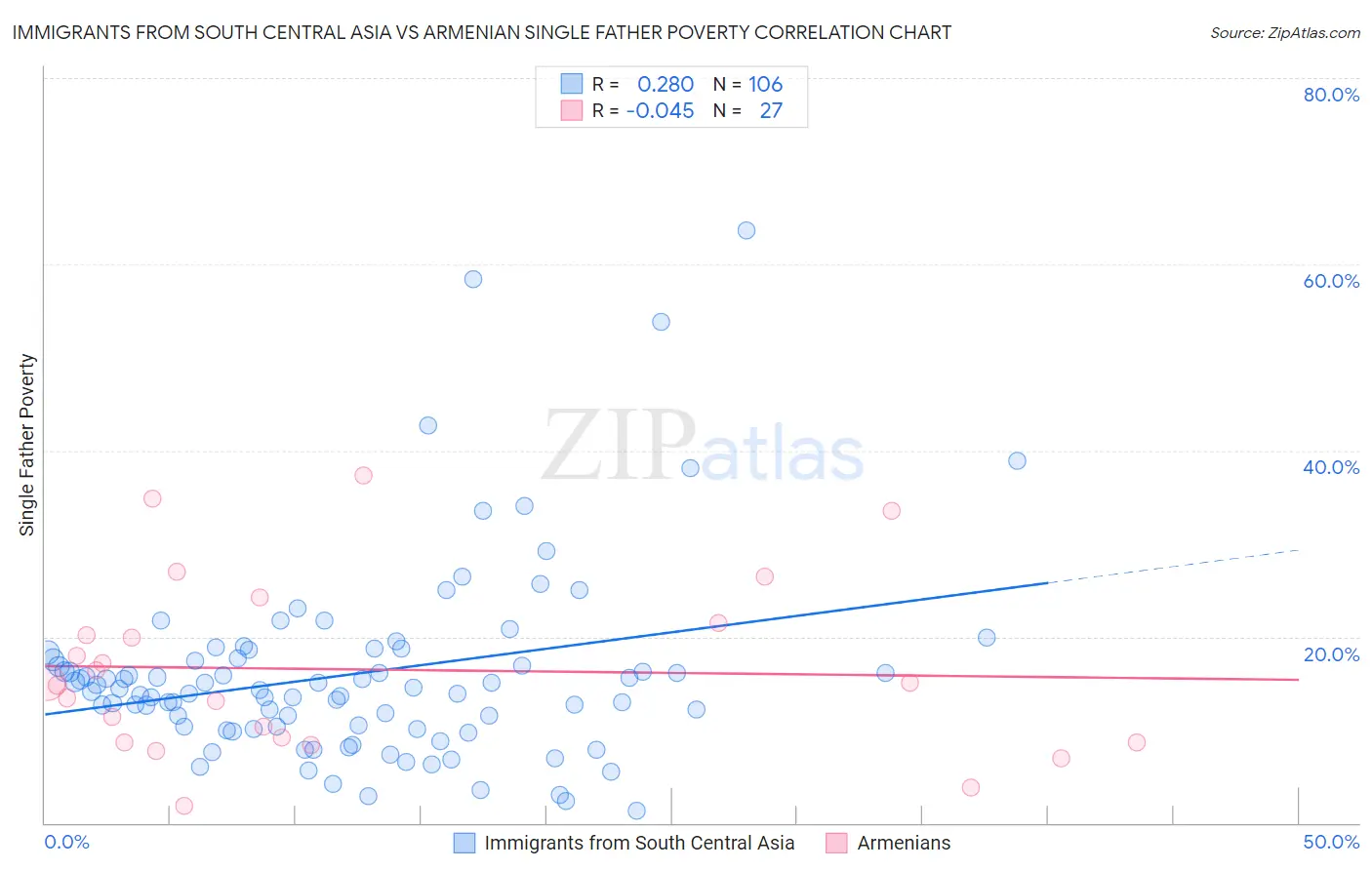 Immigrants from South Central Asia vs Armenian Single Father Poverty