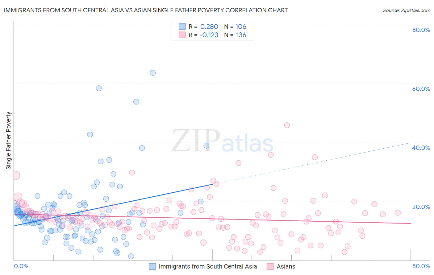 Immigrants from South Central Asia vs Asian Single Father Poverty