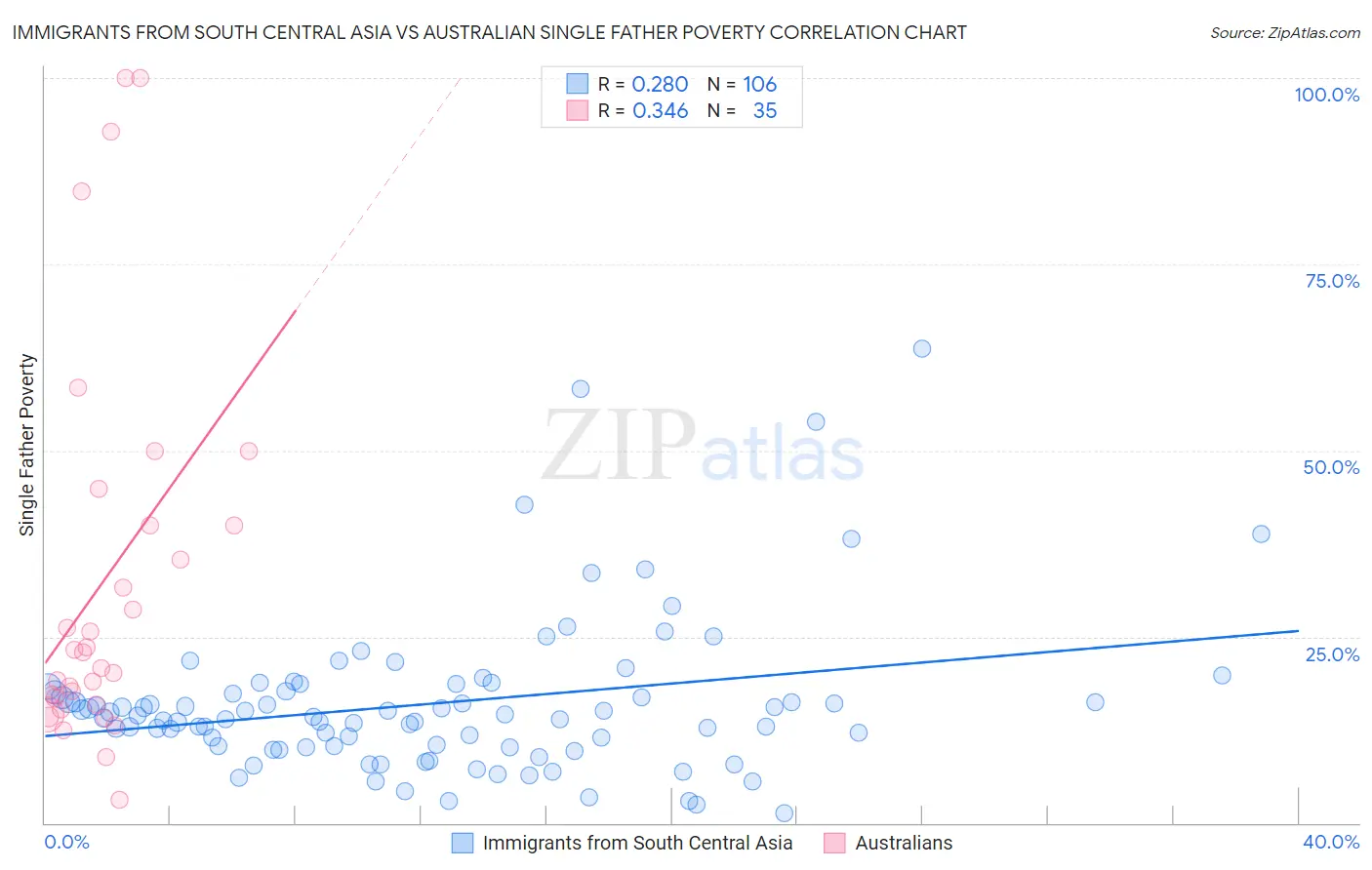 Immigrants from South Central Asia vs Australian Single Father Poverty