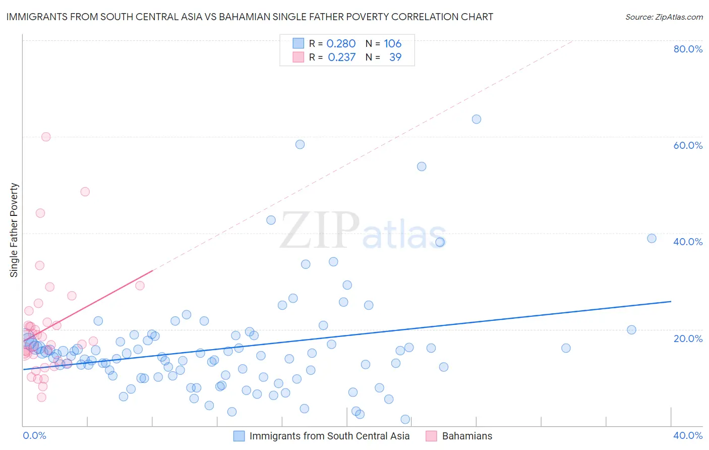 Immigrants from South Central Asia vs Bahamian Single Father Poverty